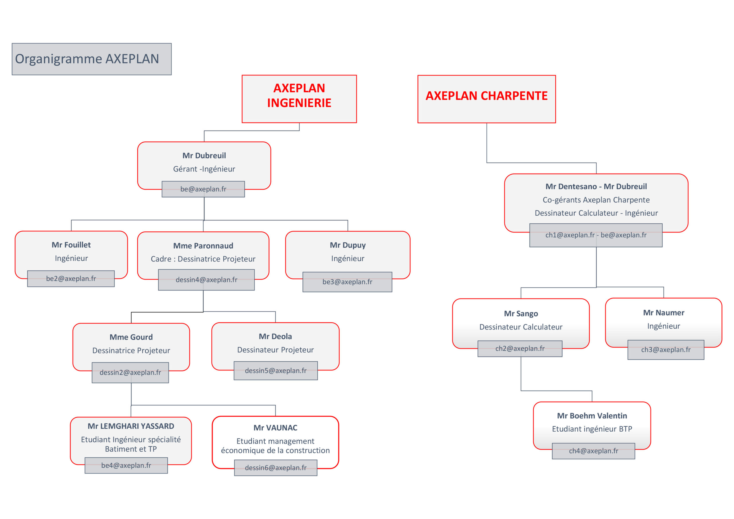 Organigramme