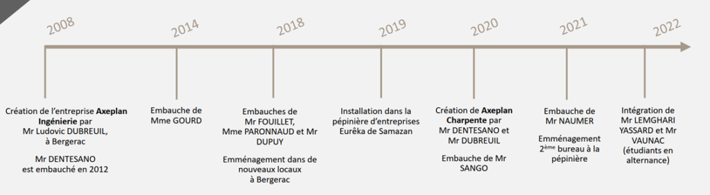 Frise chronologique