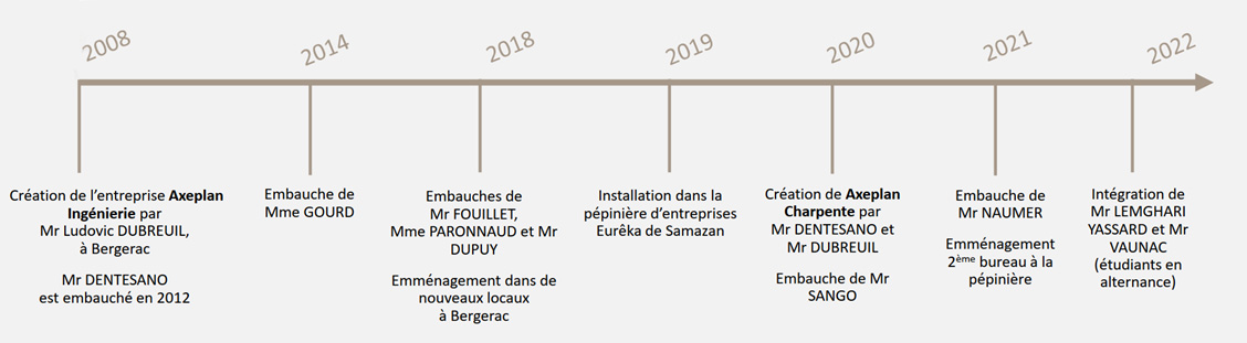 Frise chronologique de la société AxePlan